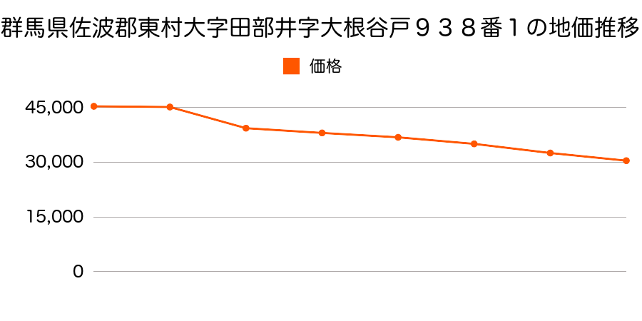 群馬県佐波郡東村大字西小保方字西屋敷付４５５番７の地価推移のグラフ