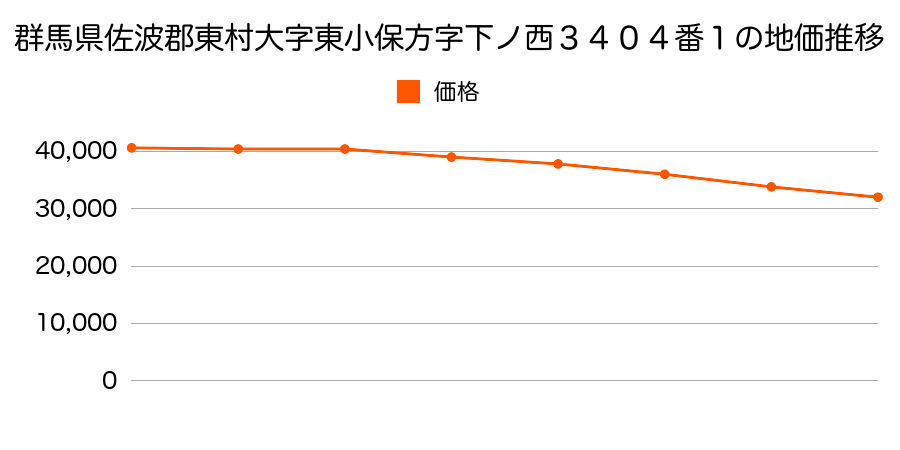 群馬県佐波郡東村大字東小保方字下ノ西３４０４番１の地価推移のグラフ