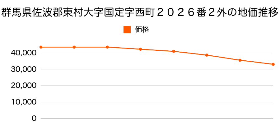 群馬県佐波郡東村大字国定字西町２０２６番２外の地価推移のグラフ