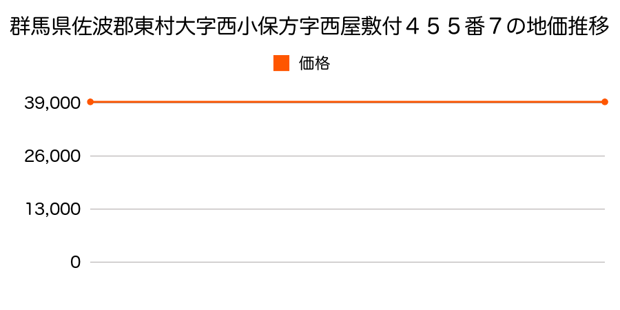 群馬県佐波郡東村大字西小保方字西屋敷付４５５番７の地価推移のグラフ