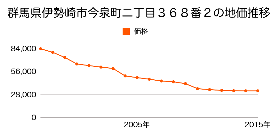 群馬県伊勢崎市馬見塚町３２７３番７の地価推移のグラフ