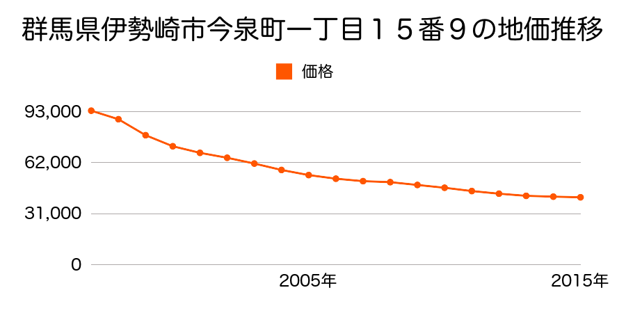 群馬県伊勢崎市今泉町一丁目１５番９の地価推移のグラフ