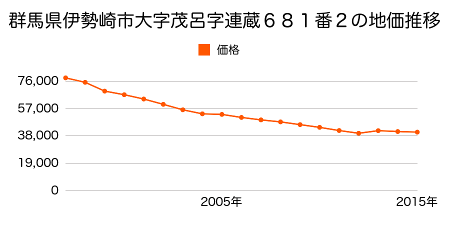 群馬県伊勢崎市曲輪町１９番２５の地価推移のグラフ