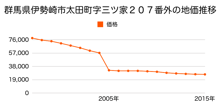 群馬県伊勢崎市西久保町二丁目１７３番４の地価推移のグラフ