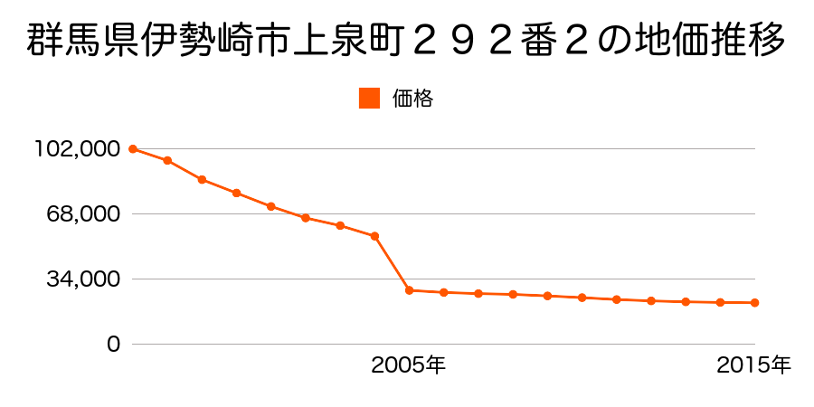 群馬県伊勢崎市赤堀今井町一丁目６８番９１の地価推移のグラフ