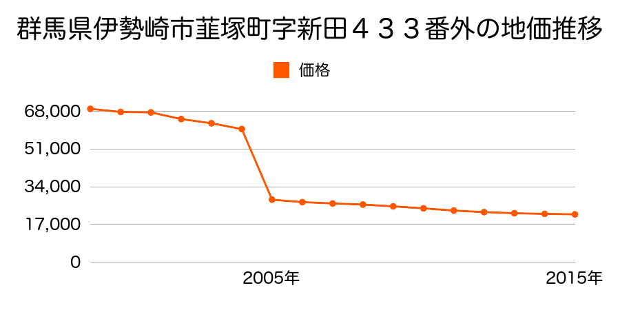 群馬県伊勢崎市赤堀鹿島町８００番１４の地価推移のグラフ