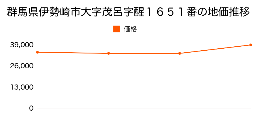 群馬県伊勢崎市大字茂呂字藤塚２９５３番の地価推移のグラフ