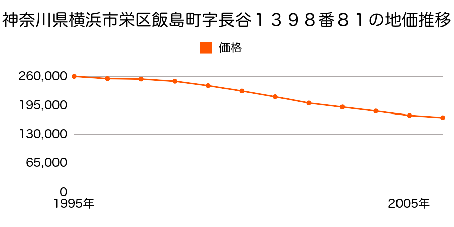 神奈川県横浜市栄区飯島町字長谷１３９８番８１の地価推移のグラフ