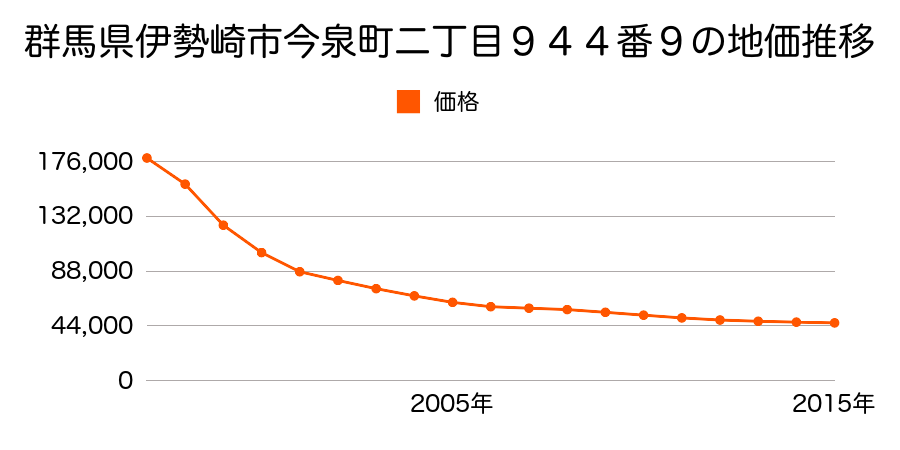 群馬県伊勢崎市今泉町二丁目９４４番９の地価推移のグラフ