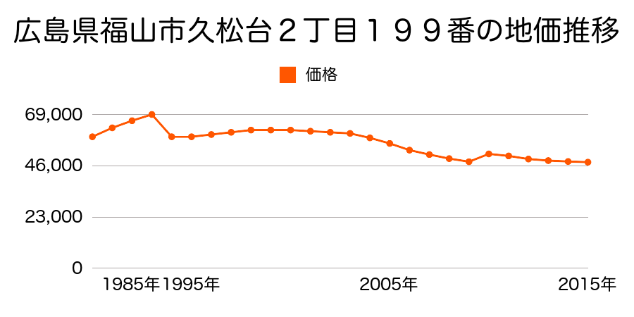 広島県福山市御幸町大字森脇字中ノ町５９０番３の地価推移のグラフ