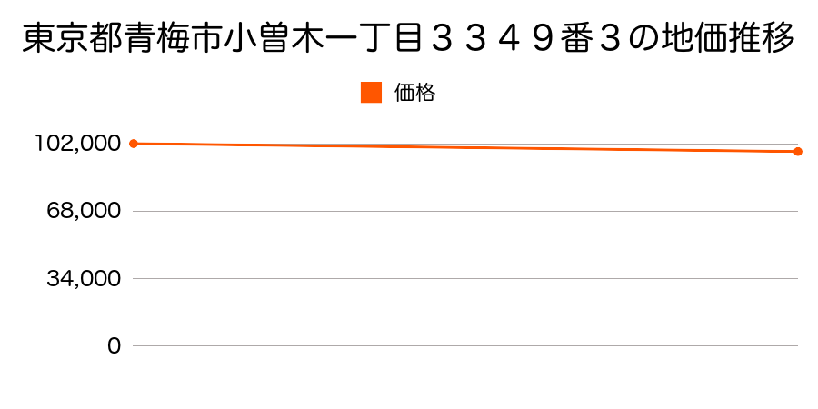 東京都青梅市小曽木一丁目３３４９番３の地価推移のグラフ