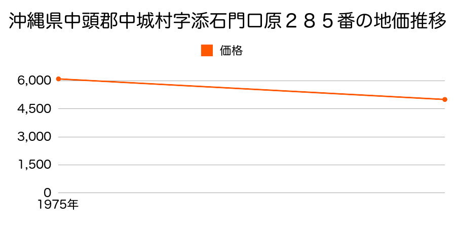 沖縄県中頭郡中城村字南上原中坂田原８４０番７の地価推移のグラフ