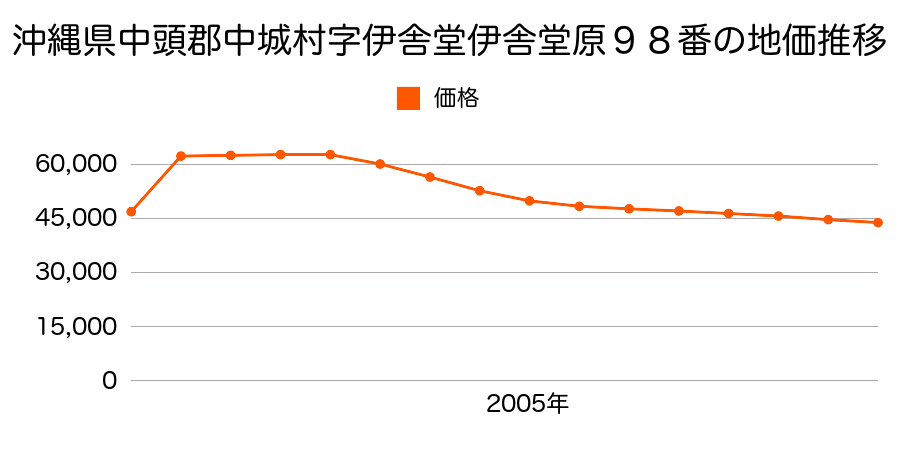 沖縄県中頭郡中城村字屋宜被留原８４９番４の地価推移のグラフ