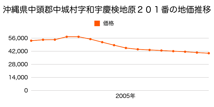 沖縄県中頭郡中城村字和宇慶宇志真原７９１番の地価推移のグラフ