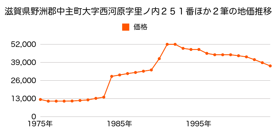 滋賀県野洲郡中主町大字西河原字里ノ内６８０番の地価推移のグラフ