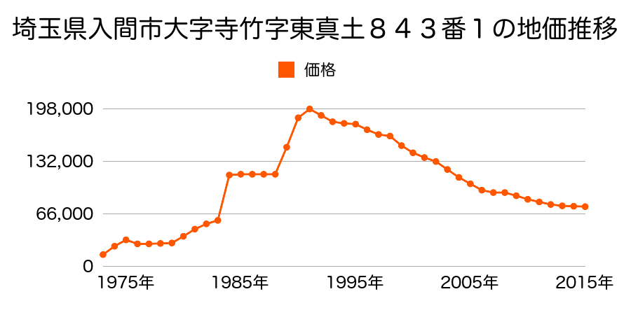 埼玉県入間市大字寺竹字北内野５５１番２６外の地価推移のグラフ