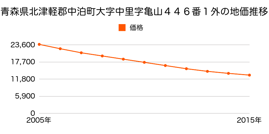 青森県北津軽郡中泊町大字中里字亀山４４６番２外の地価推移のグラフ