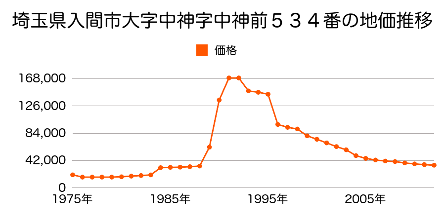 埼玉県入間市大字上谷ケ貫字南御誉田５５５番１外の地価推移のグラフ