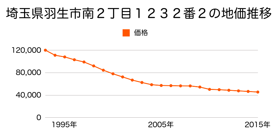 埼玉県羽生市南２丁目１２３２番２の地価推移のグラフ