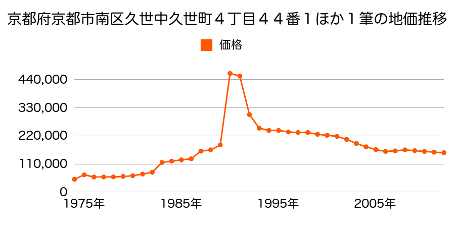 京都府京都市南区久世中久世町１丁目１２１番２の地価推移のグラフ