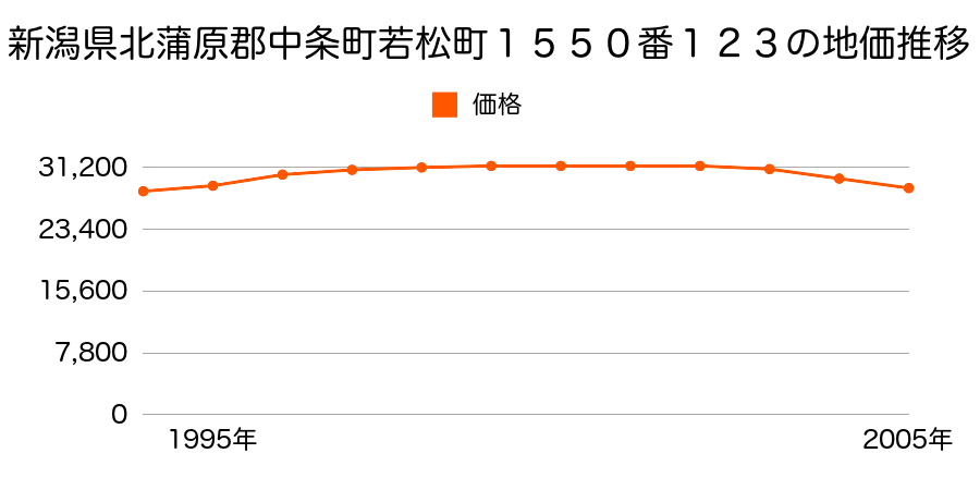 新潟県北蒲原郡中条町若松町１５５０番１２３の地価推移のグラフ