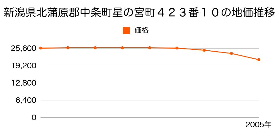 新潟県北蒲原郡中条町星の宮町４２３番１０の地価推移のグラフ