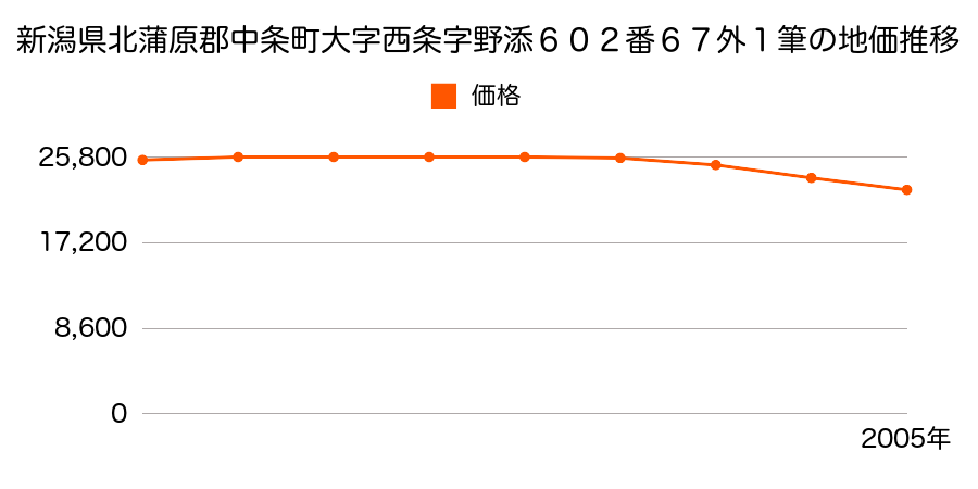 新潟県北蒲原郡中条町大字西条字野添６０２番６７外の地価推移のグラフ