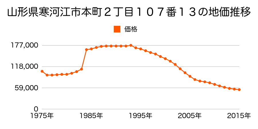 山形県寒河江市本町２丁目６０１番１５外の地価推移のグラフ