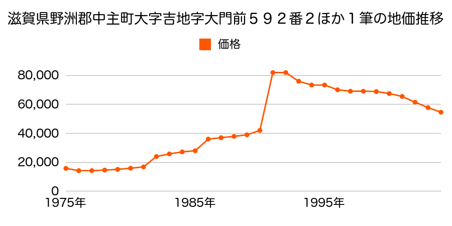 滋賀県野洲郡中主町大字西河原字川ケ中１０３６番２３の地価推移のグラフ