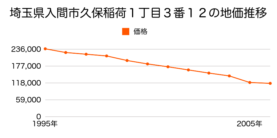 埼玉県入間市宮前町８７５番１０の地価推移のグラフ