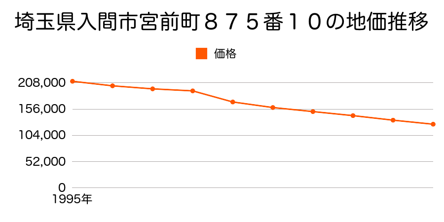 埼玉県入間市宮前町８７５番１０の地価推移のグラフ