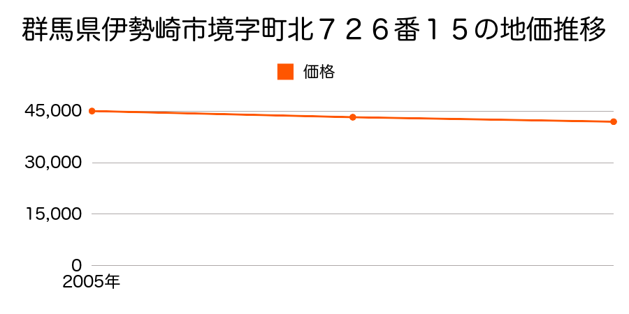 群馬県伊勢崎市境字町北７２６番１５の地価推移のグラフ