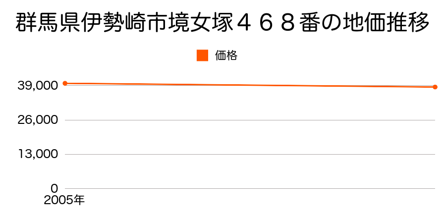 群馬県伊勢崎市境女塚４６８番の地価推移のグラフ