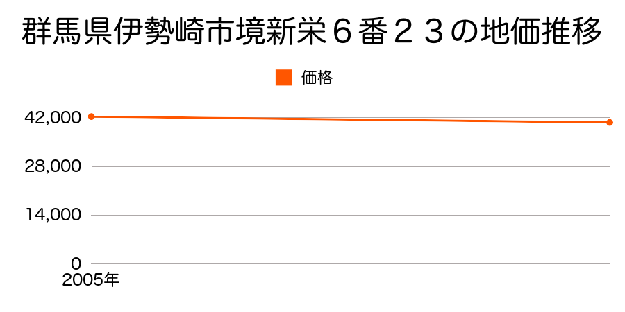 群馬県伊勢崎市境新栄６番２３の地価推移のグラフ