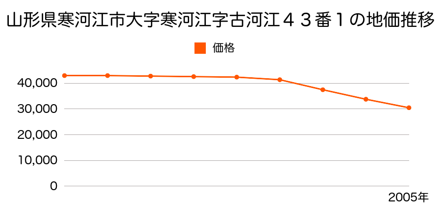 山形県寒河江市大字寒河江字三条１３６番２外１筆の地価推移のグラフ