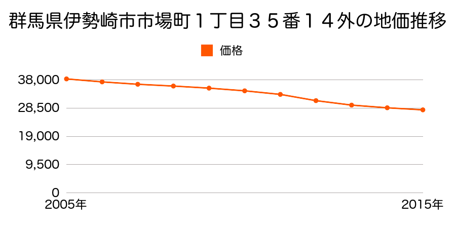 群馬県伊勢崎市市場町１丁目３５番１４外の地価推移のグラフ