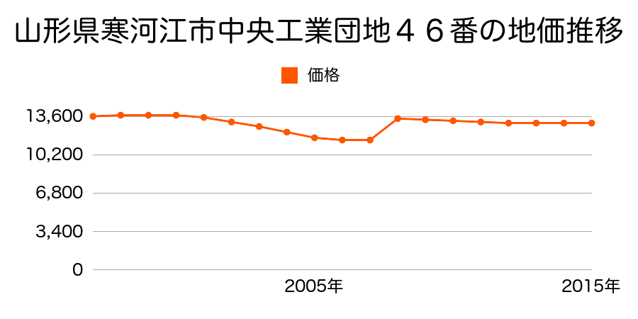 山形県寒河江市中央工業団地１６０番７外１筆の地価推移のグラフ