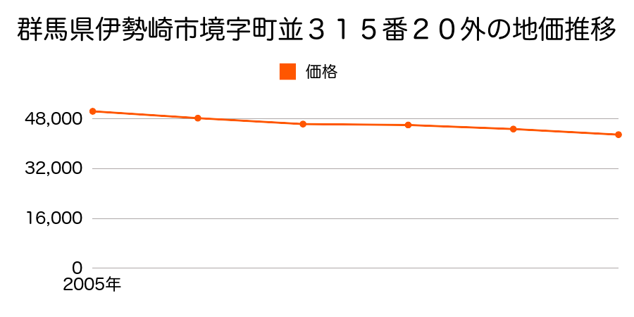 群馬県伊勢崎市柳原町２番１の地価推移のグラフ