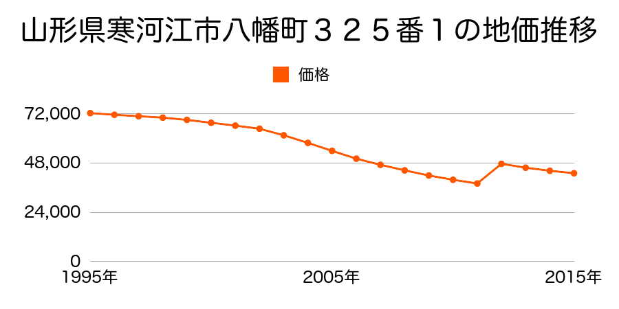 山形県寒河江市丸内３丁目４００番２の地価推移のグラフ