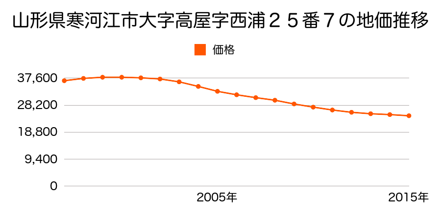 山形県寒河江市大字島字島南３９９番１２の地価推移のグラフ