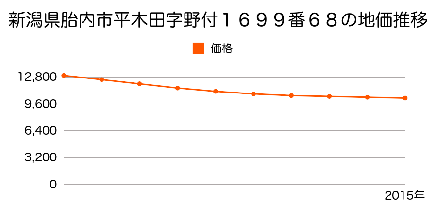 新潟県胎内市平木田字野付１６９９番６８の地価推移のグラフ