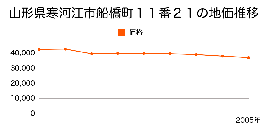 山形県寒河江市大字寒河江字土井の内２０番３２の地価推移のグラフ