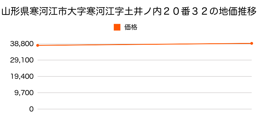 山形県寒河江市大字寒河江字土井ノ内２０番３２の地価推移のグラフ