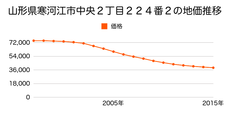 山形県寒河江市中央二丁目２２４番２の地価推移のグラフ