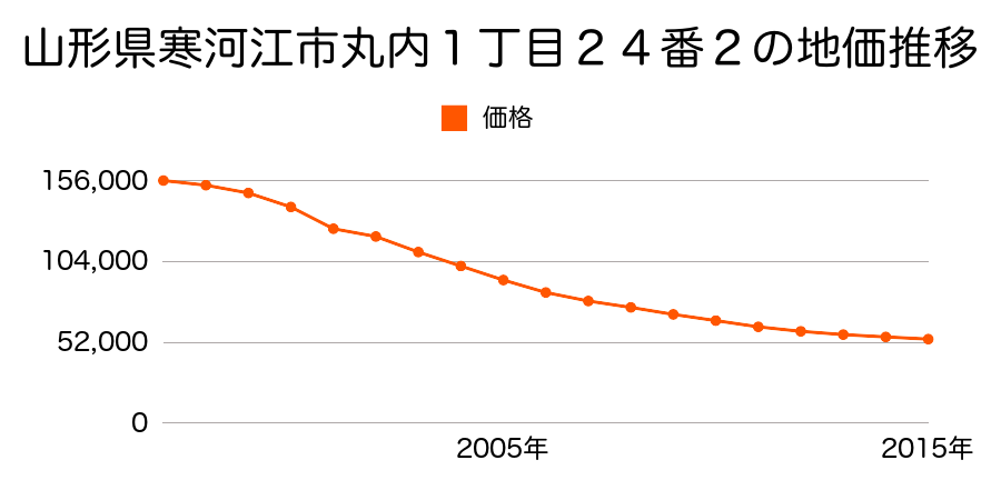 山形県寒河江市南町二丁目３３番５の地価推移のグラフ