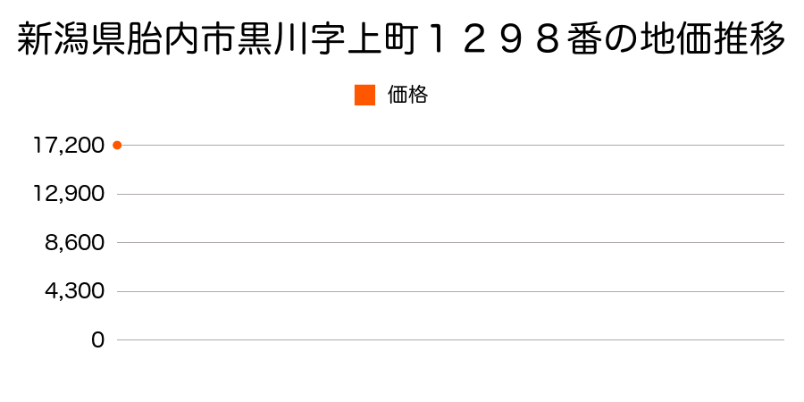 新潟県胎内市黒川字上町１２９８番の地価推移のグラフ