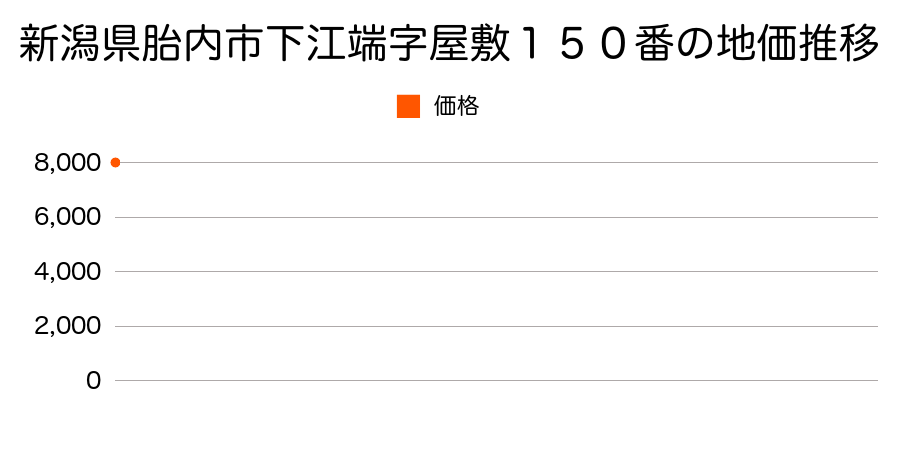 新潟県胎内市下江端字屋敷１５０番の地価推移のグラフ