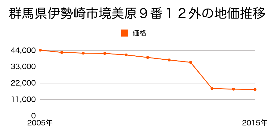 群馬県伊勢崎市境小此木字南塚越５２０番１の地価推移のグラフ