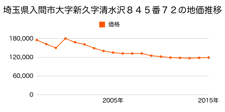 埼玉県入間市久保稲荷１丁目３番１２の地価推移のグラフ