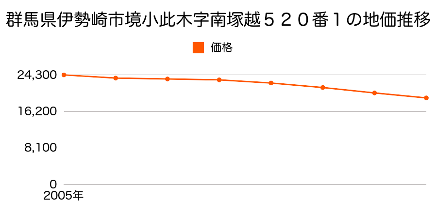 群馬県伊勢崎市境小此木字南塚越５２０番１の地価推移のグラフ